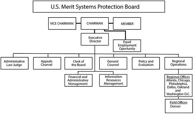 MSPB Org Chart